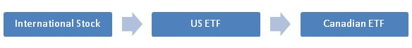 International stock to US ETF to Canadian ETF