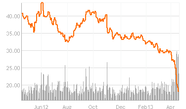 Figure 2. Barrick Gold (ABX) - One Year Chart.