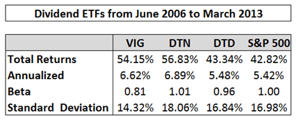 Dividend ETF Returns from 2006 to 2013