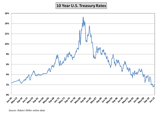 10-Year-US-Treasury-Rates