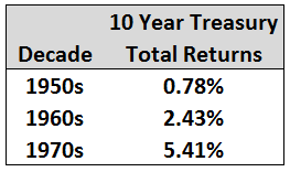 10 Year Treasury Total Returns