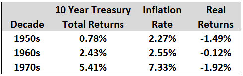 10 Year + Inflation Adjusted Returns
