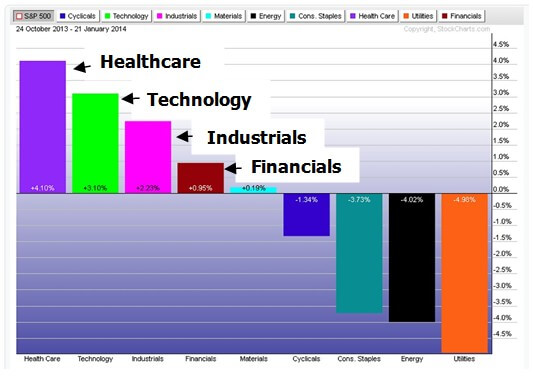 Chart 3. Worst performing sectors.