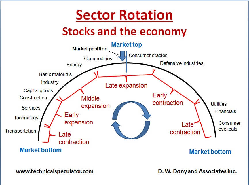 Pic 1. Late expansion stage of the economy cycle.